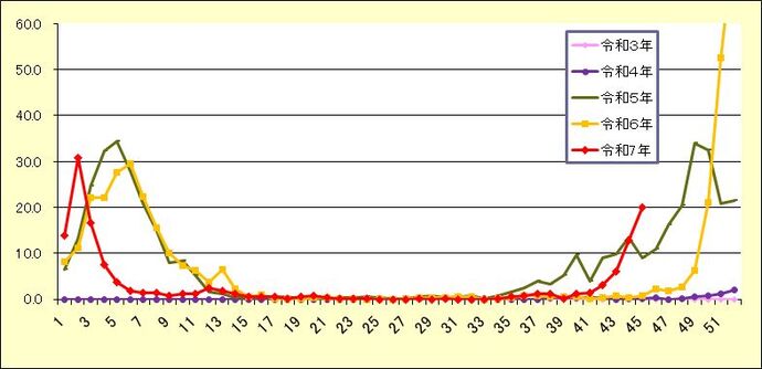 感染症発生動向調査週報グラフ
