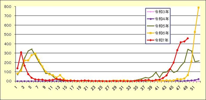 感染症発生動向調査週報グラフ