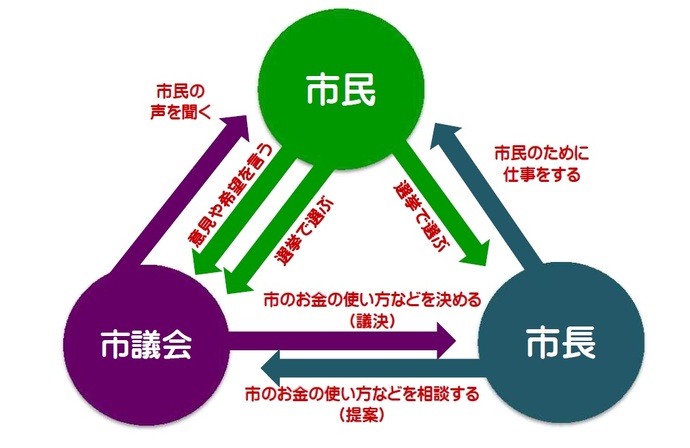 市民は、市議会に意見や希望を言う。市長及び市議会議員を選挙で選ぶ。市長は、市民のために仕事をする。市のお金の使い方などを市議会に提案する。