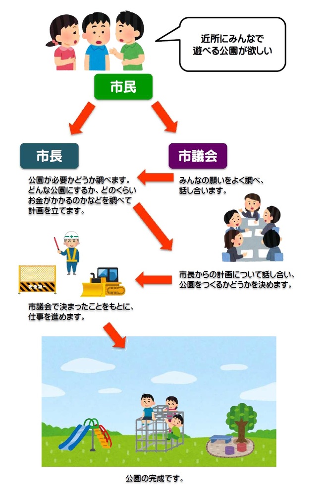 近所にみんなで遊べる公園がほしいという市民の声に対して、市議会議員は、みんなの願いをよく調べ、話し合います。市長は公園が必要かどうか調べます。どんな公園にするか、どのくらいお金がかかるのかなどを調べて計画をたてます。市議会議員は市長からの計画について話し合い、公園をつくるかどうかを決めます。市長は、市議会できまったことをもとに、仕事をすすめます。公園の完成です。