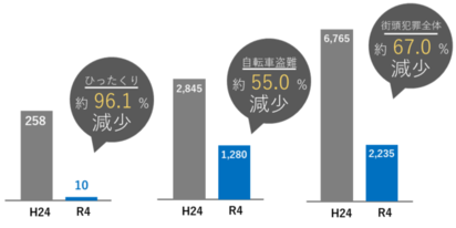 街頭犯罪グラフ