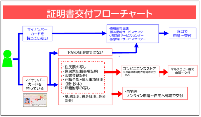 証明書交付フローチャート