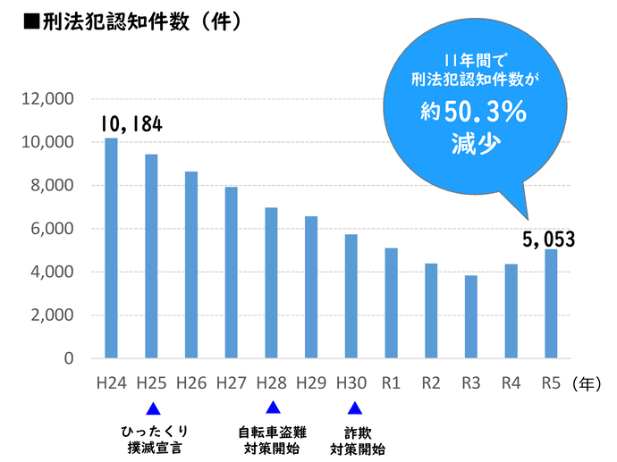 尼崎市内における刑法犯認知件数