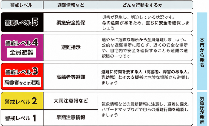 警戒レベル