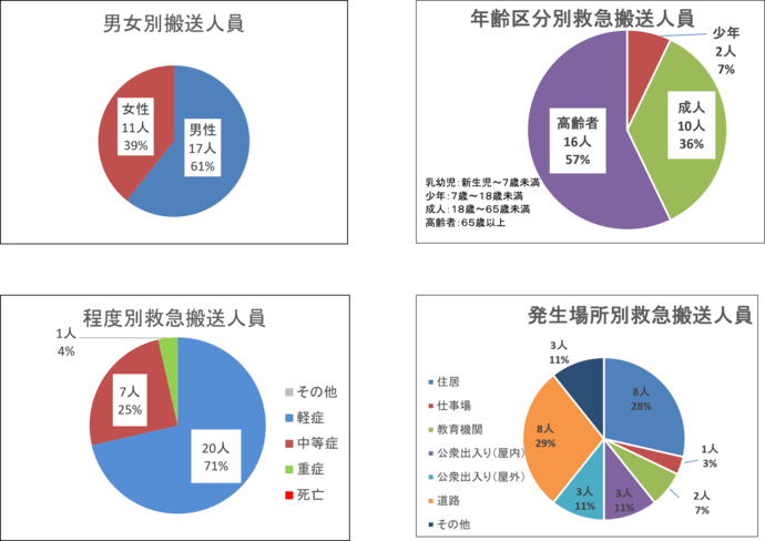 年齢別等
