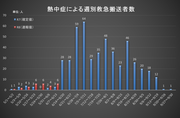 データ