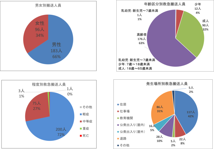 年齢別等