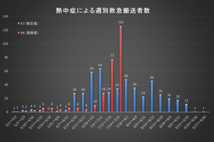 データ