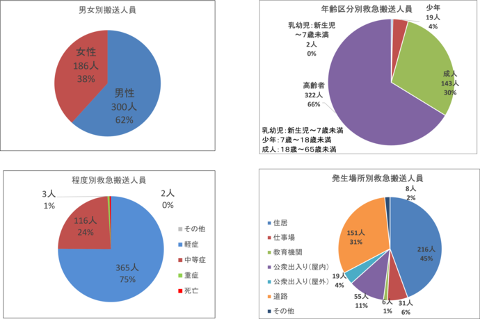 年齢別等