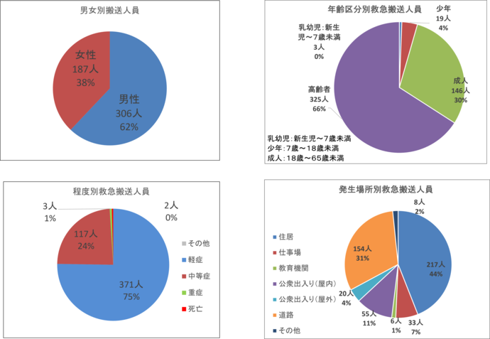 年齢別等