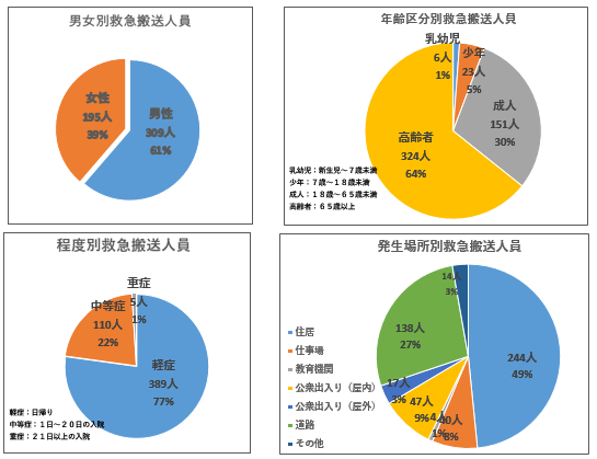年齢別等