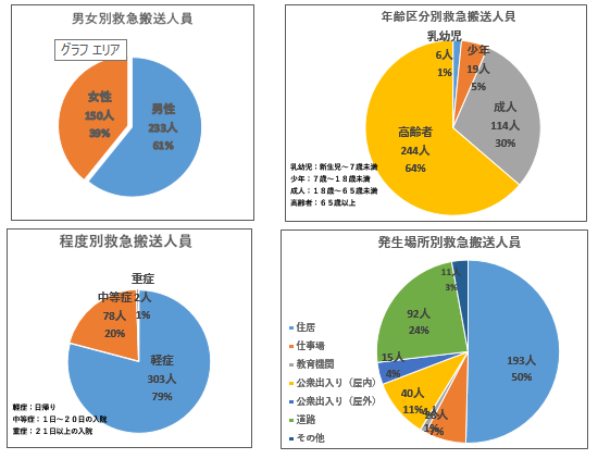 年齢別等