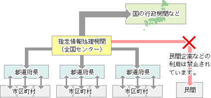 住基ネットの仕組み（画像）