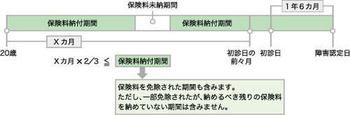 保険料納付期間と初診日、障害認定日の関係を図解しています。