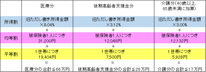 保険料は医療保険料と後期高齢者支援金等と介護保険料（40歳～64歳）との合算額で、それぞれ1世帯当たり、1人当たりの保険料と所得に応じた保険料の3つを合算したものであると解説しています。