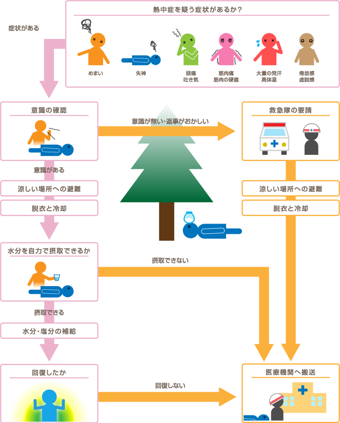 熱中症の応急処置（環境省　熱中症マニュアル）