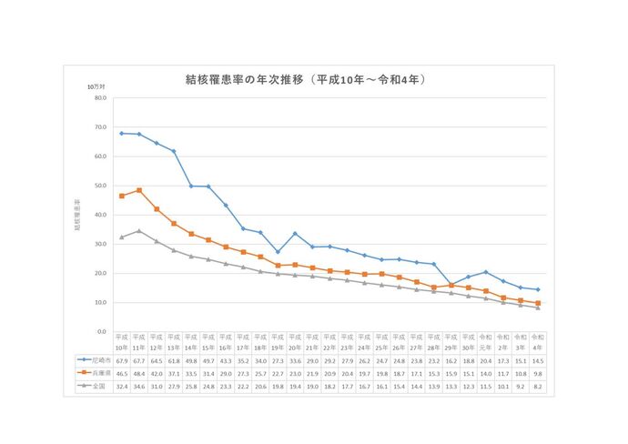 結核罹患率の年次推移