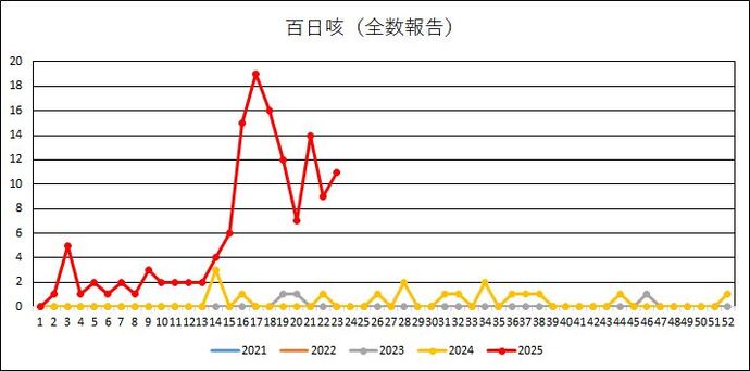 百日咳届出数