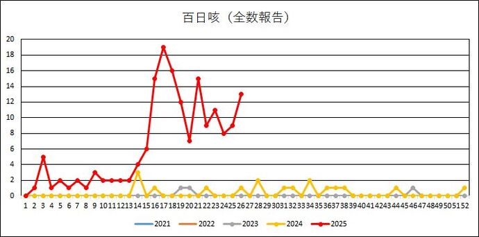百日咳届出数