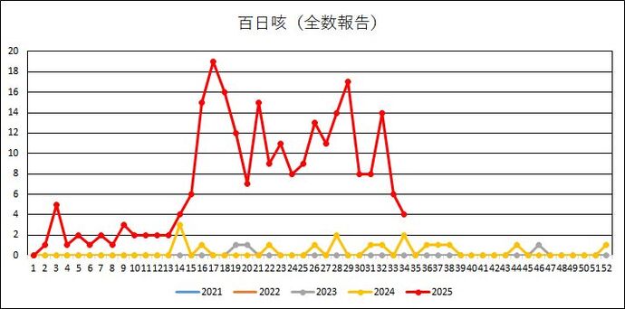 百日咳届出数