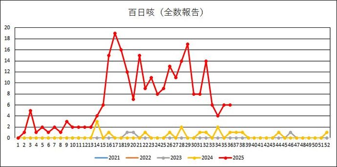 百日咳届出数