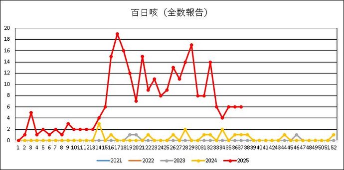 百日咳届出数