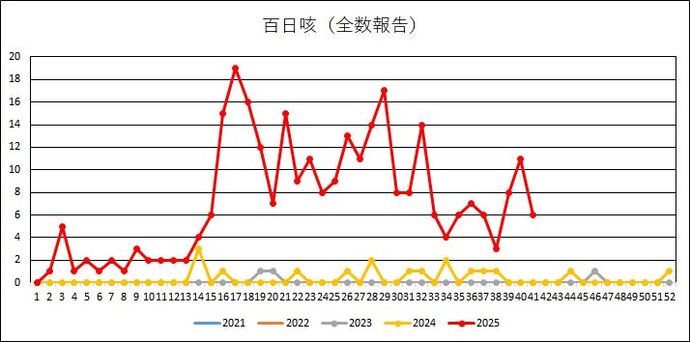 百日咳届出数