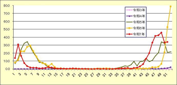 感染症発生動向調査週報グラフ