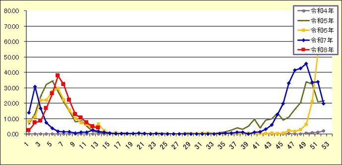 感染症発生動向調査週報グラフ