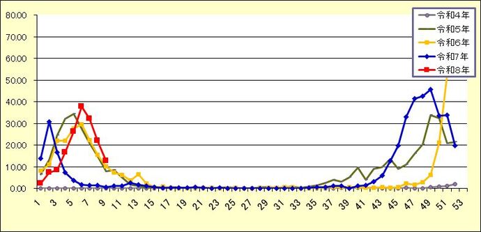 感染症発生動向調査週報グラフ