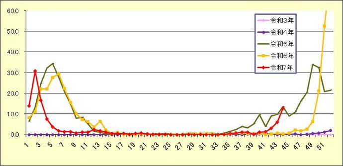 感染症発生動向調査週報グラフ