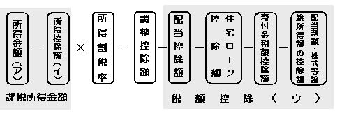 所得割額の計算方法