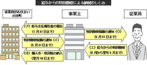 給与からの特別徴収による納税のしくみ図表