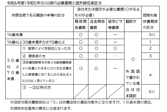 令和6年度（令和5年分）以降の必要書類と国外居住者区分