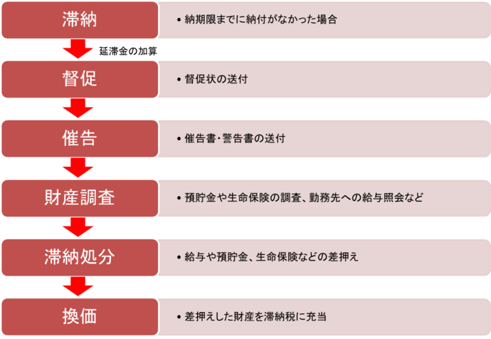滞納整理の流れ