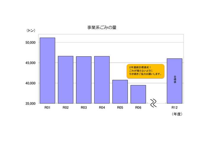 事業系ごみの量