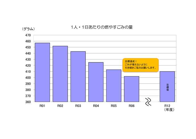 1人・1日あたりの燃やすごみの量