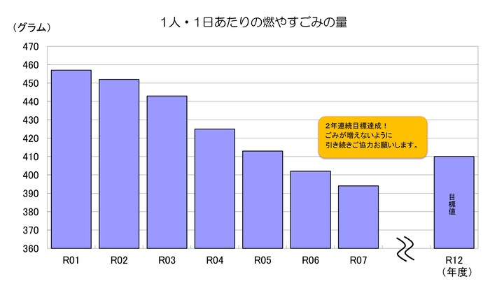 1人・1日あたりの燃やすごみの量