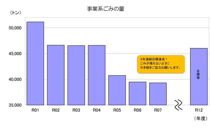事業系ごみの量