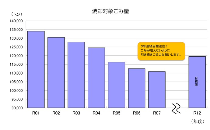 焼却対象ごみ量