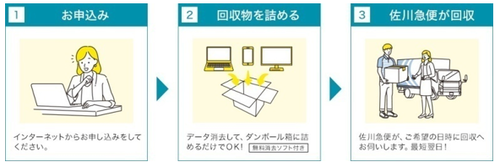 リネットジャパンリサイクルを利用する際の回収方法