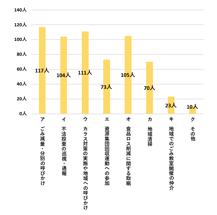 さわやか指導員活動報告書の結果グラフ