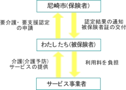 保険者と被保険者およびサービス事業者