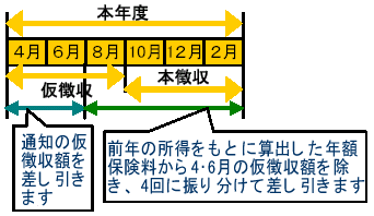 4月から特別徴収（仮徴収）が始まる人の場合