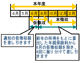 6月から特別徴収（仮徴収）が始まる人の場合