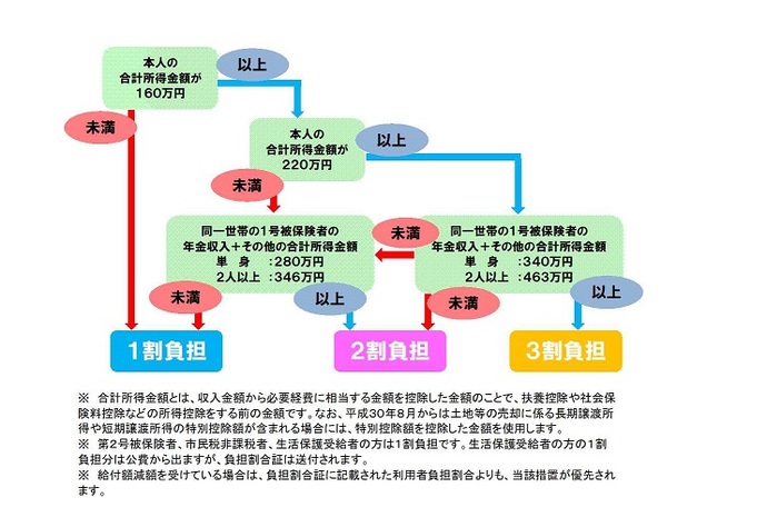 負担割合証フローチャート