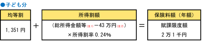 後期高齢者医療保険料 子ども分の算定表