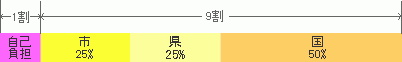 自己負担は1割、残りの9割のうち国がその50パーセント、県と市がその25パーセントずつを負担します