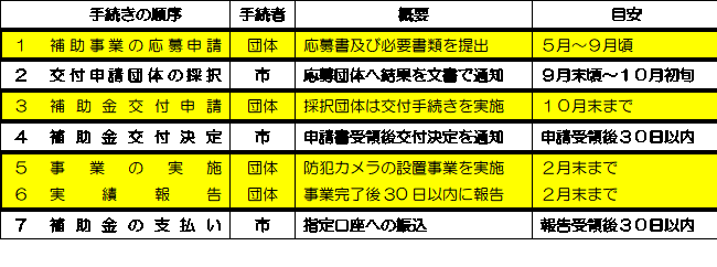 手続きの流れ