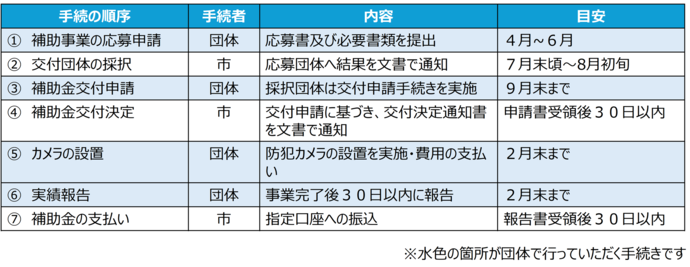 手続きの流れ